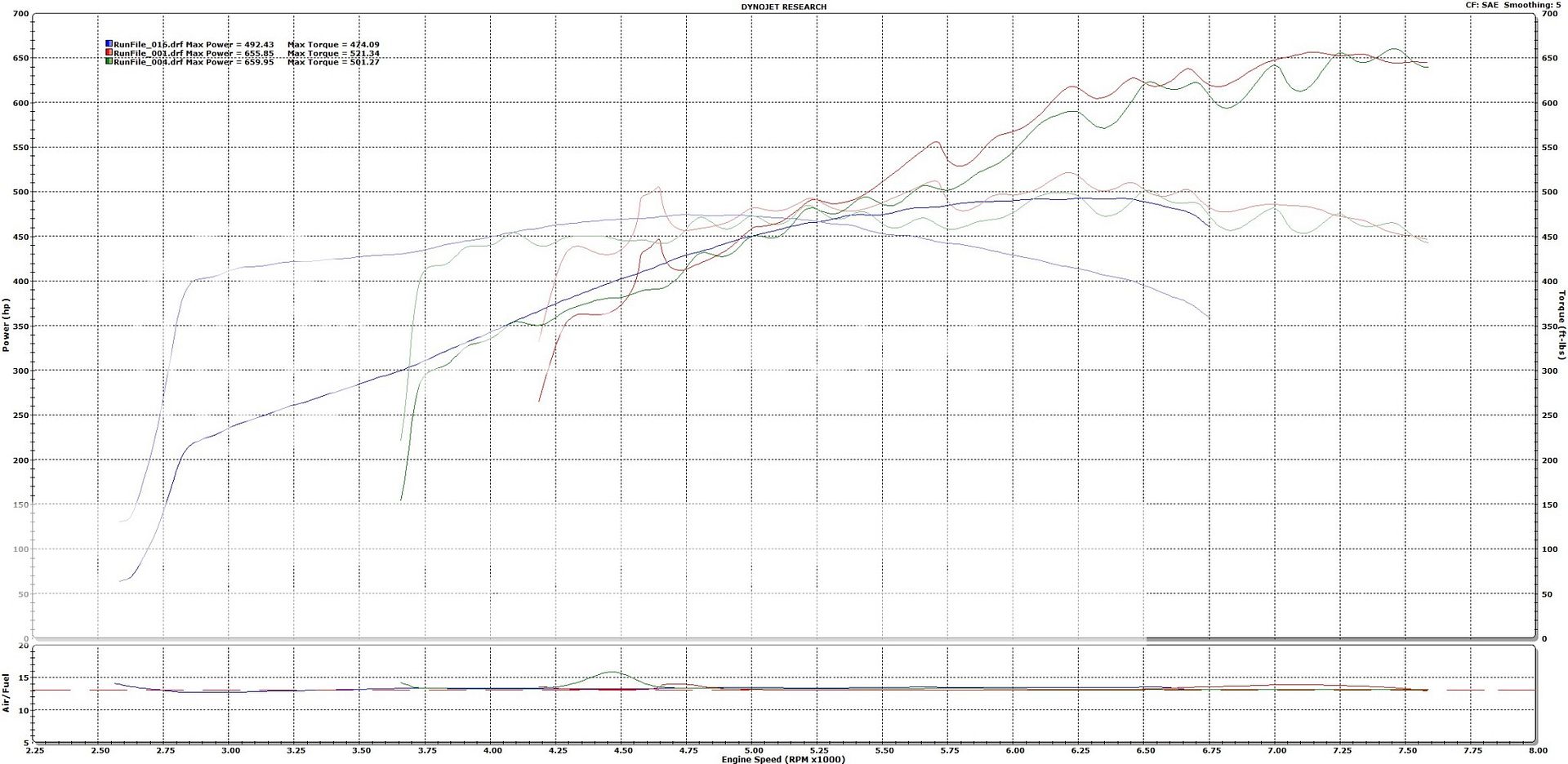 Z06 LS7 stock short block H/C/I belts out 660 RWHP N/A on 92 Octane